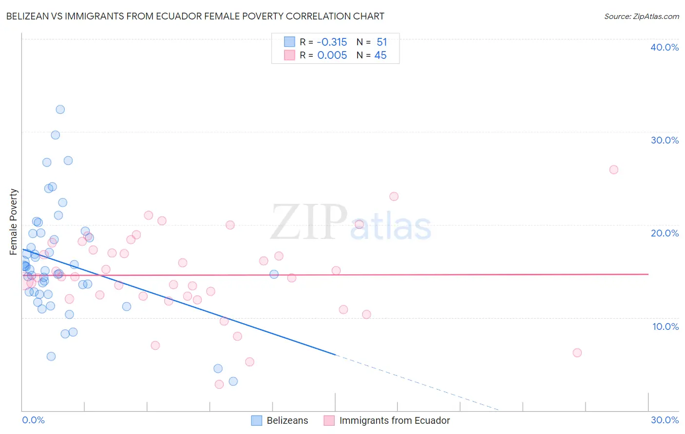 Belizean vs Immigrants from Ecuador Female Poverty