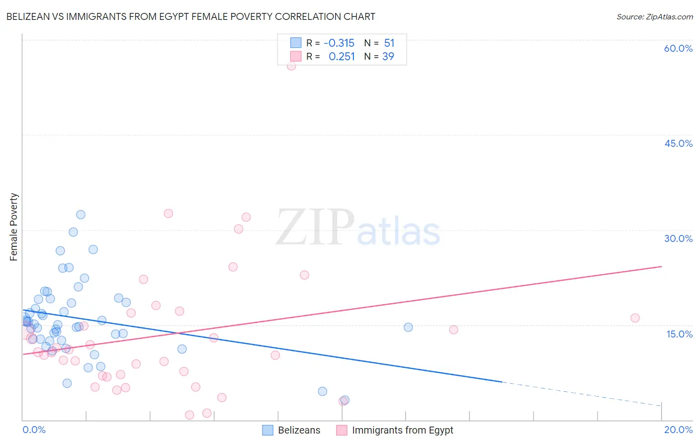 Belizean vs Immigrants from Egypt Female Poverty