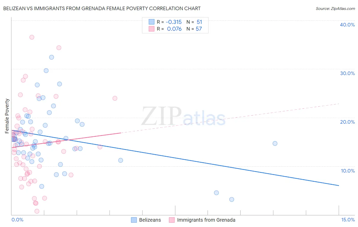 Belizean vs Immigrants from Grenada Female Poverty