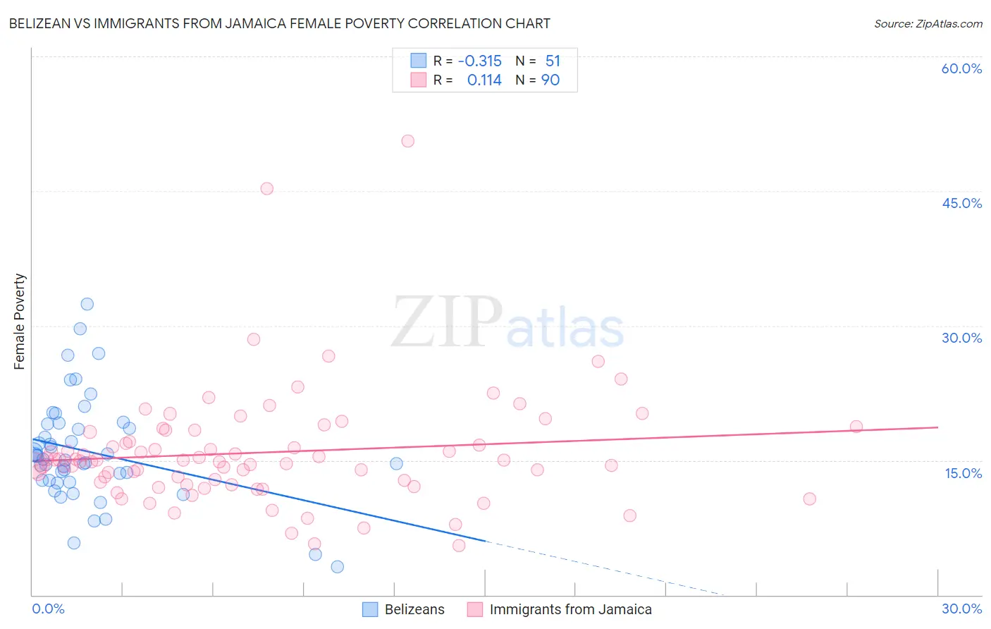 Belizean vs Immigrants from Jamaica Female Poverty