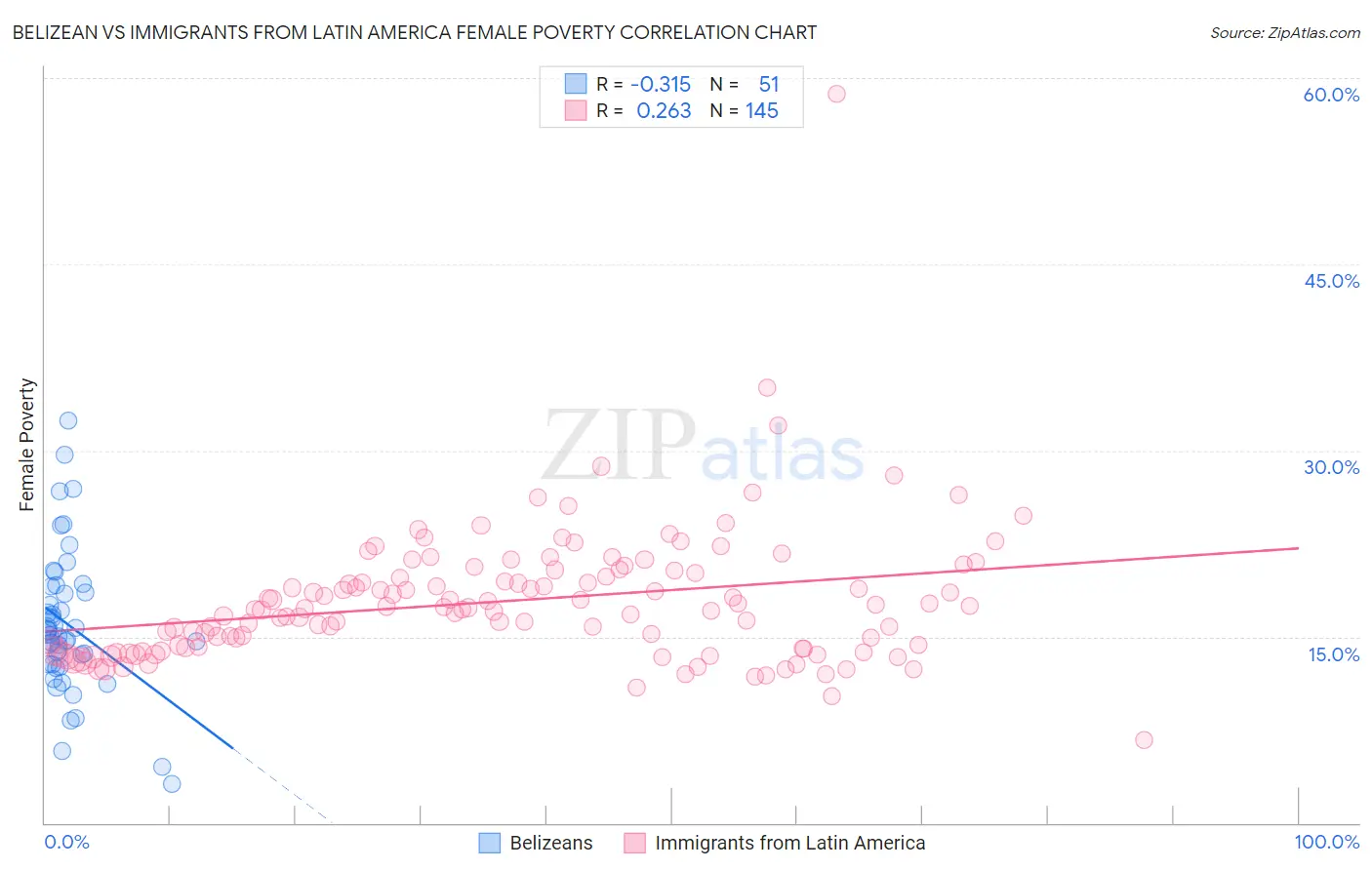 Belizean vs Immigrants from Latin America Female Poverty