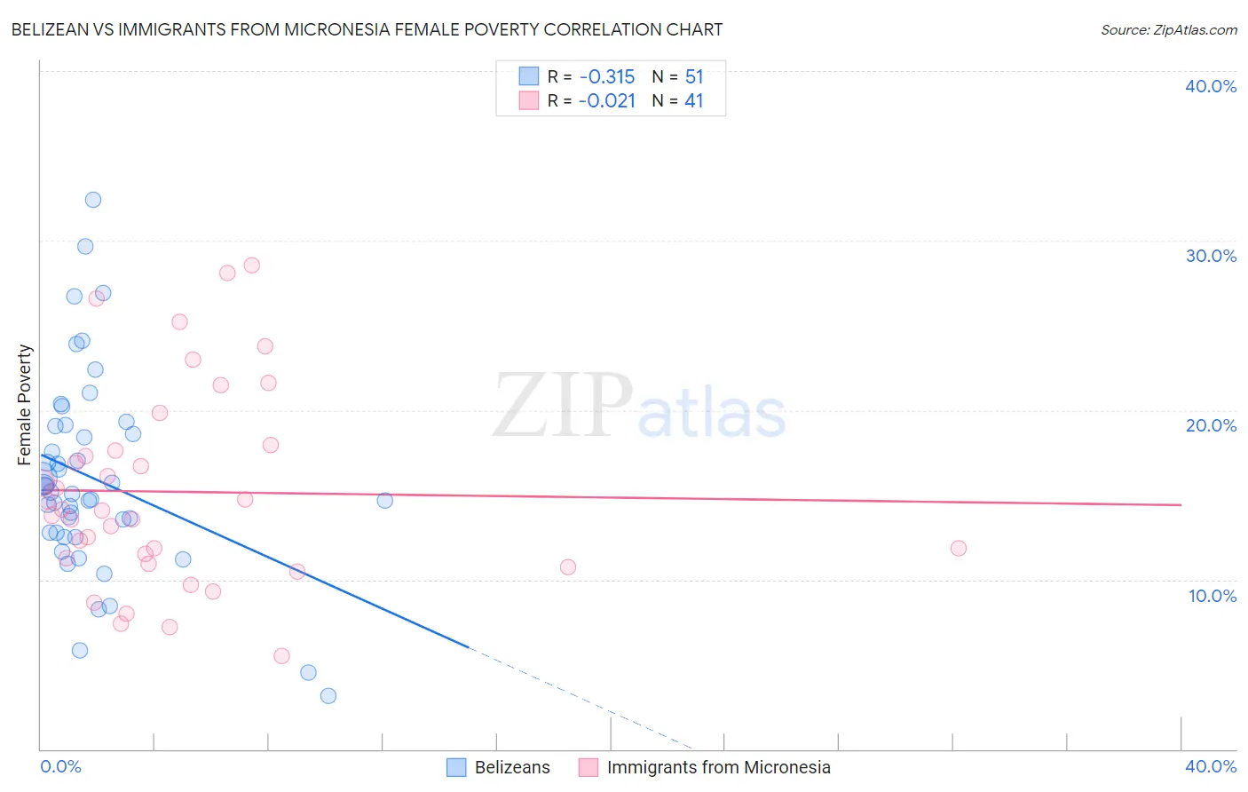 Belizean vs Immigrants from Micronesia Female Poverty