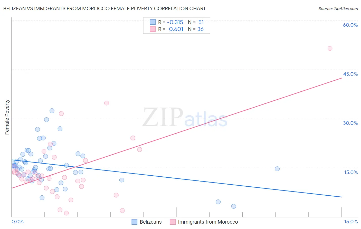 Belizean vs Immigrants from Morocco Female Poverty