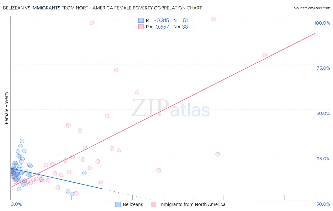 Belizean vs Immigrants from North America Female Poverty