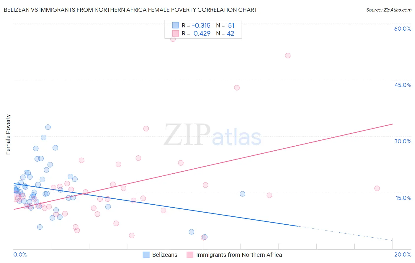 Belizean vs Immigrants from Northern Africa Female Poverty