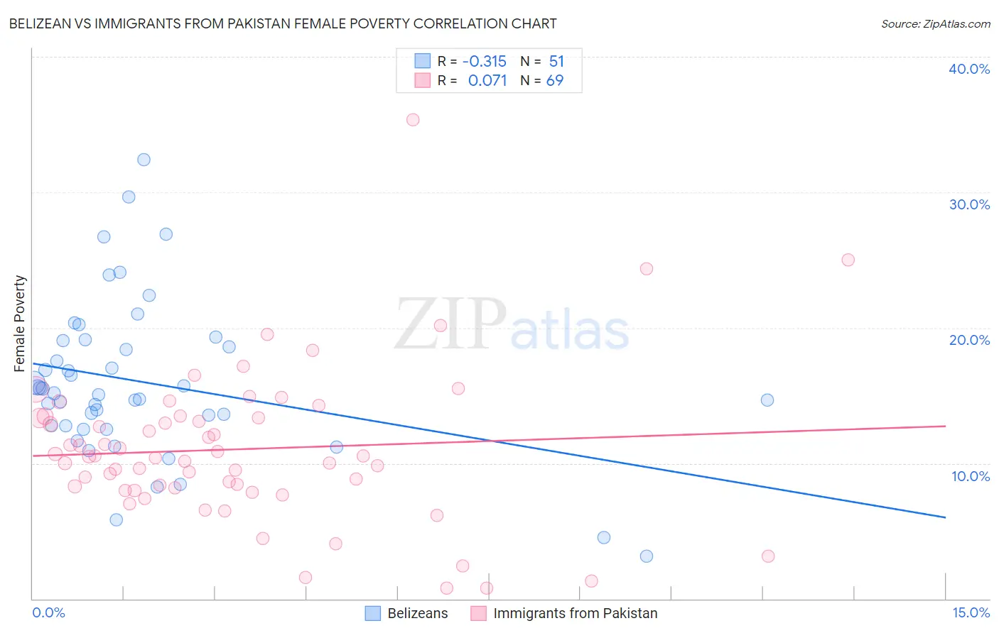 Belizean vs Immigrants from Pakistan Female Poverty