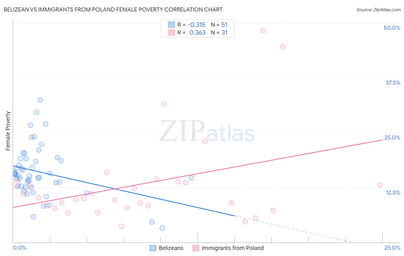 Belizean vs Immigrants from Poland Female Poverty