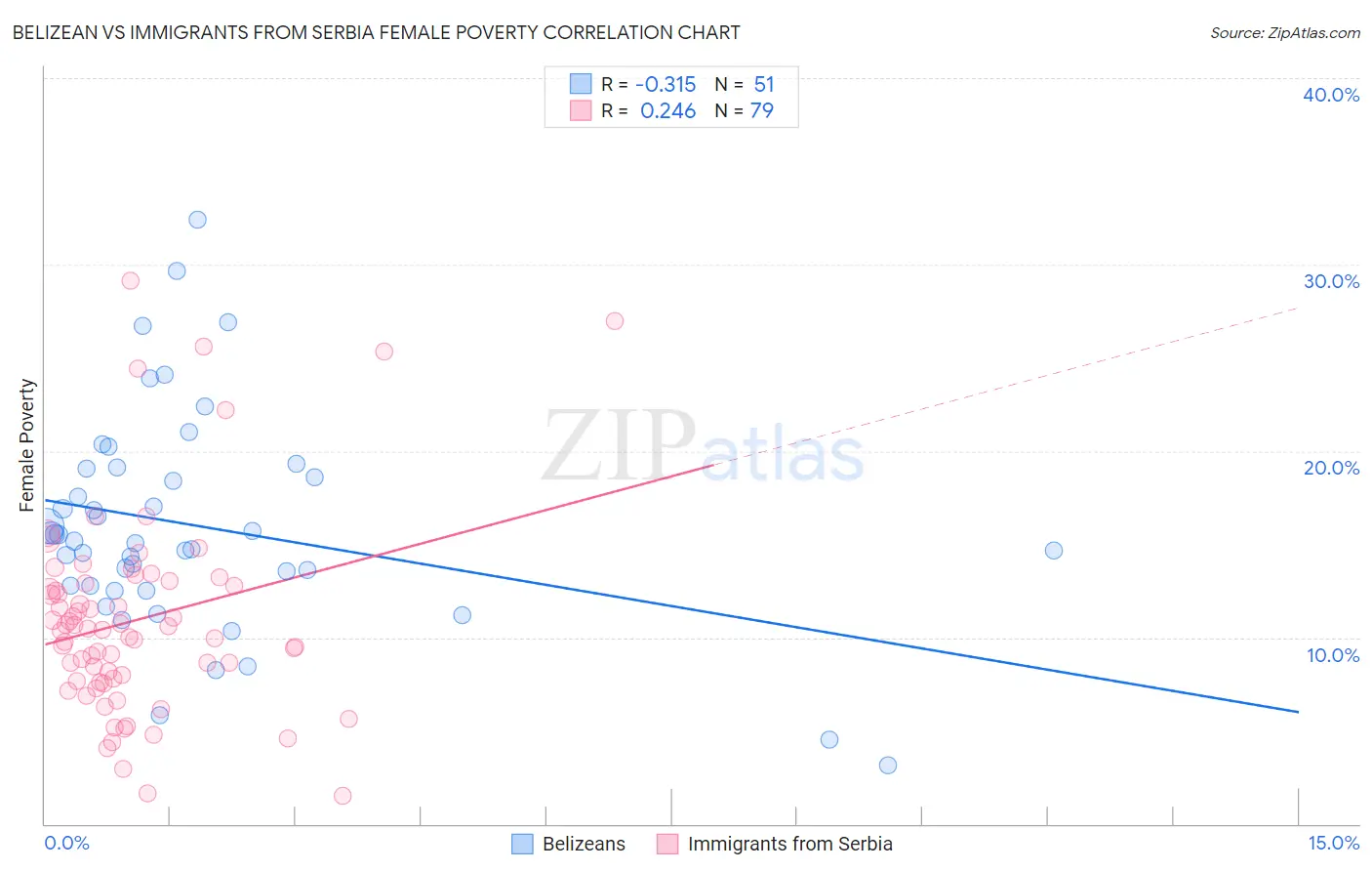 Belizean vs Immigrants from Serbia Female Poverty