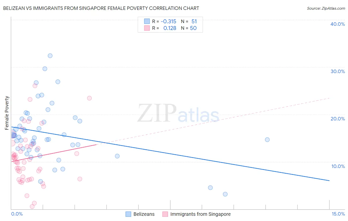 Belizean vs Immigrants from Singapore Female Poverty