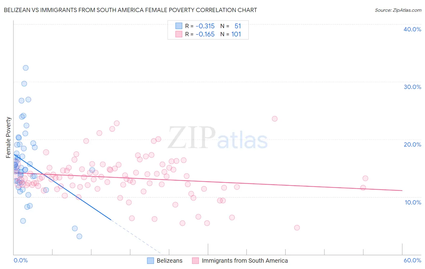 Belizean vs Immigrants from South America Female Poverty