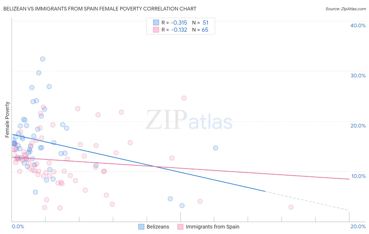 Belizean vs Immigrants from Spain Female Poverty