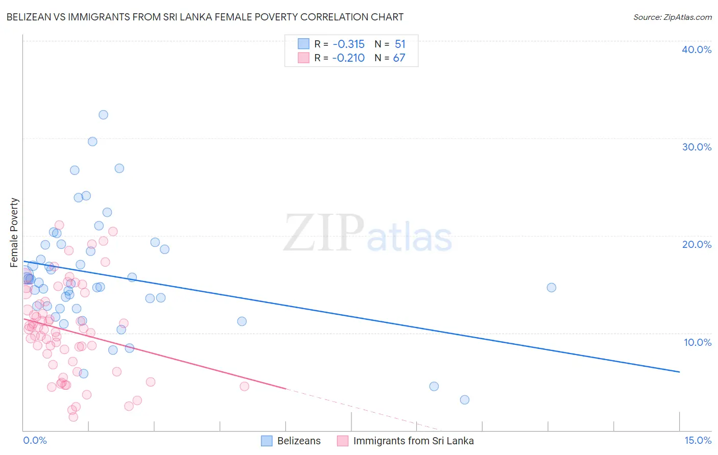 Belizean vs Immigrants from Sri Lanka Female Poverty