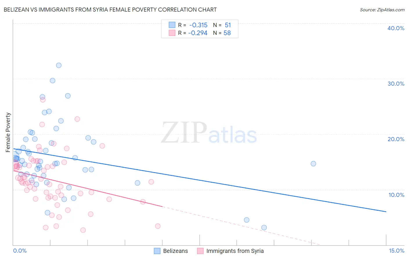 Belizean vs Immigrants from Syria Female Poverty