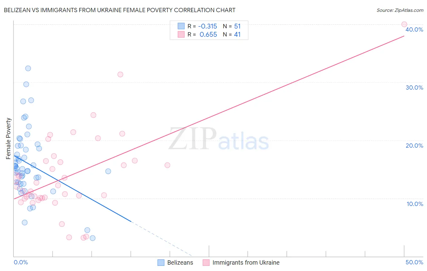 Belizean vs Immigrants from Ukraine Female Poverty