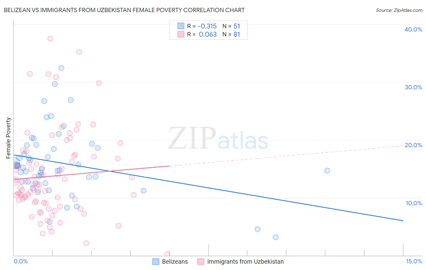 Belizean vs Immigrants from Uzbekistan Female Poverty