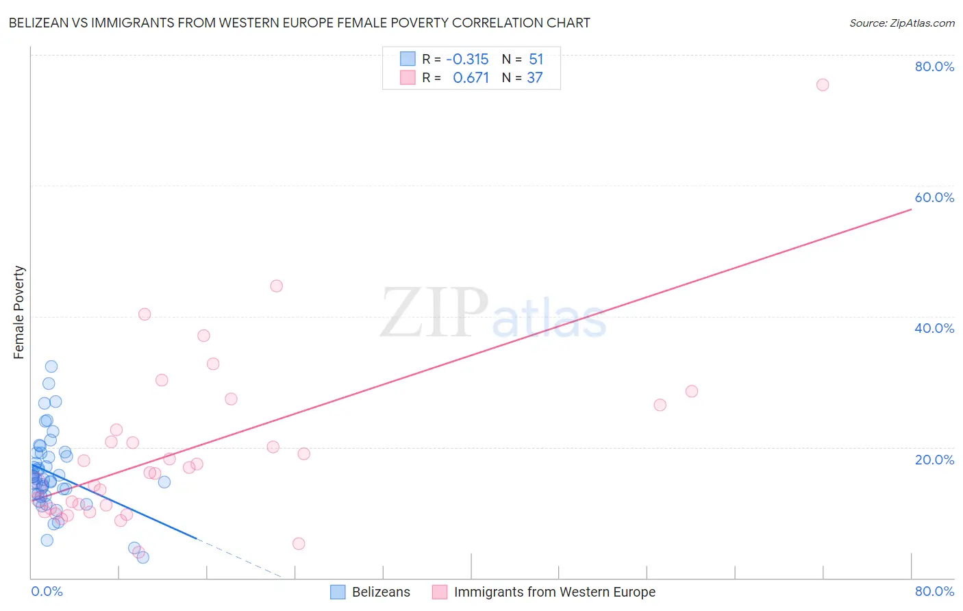 Belizean vs Immigrants from Western Europe Female Poverty