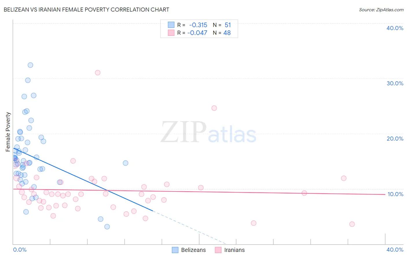 Belizean vs Iranian Female Poverty