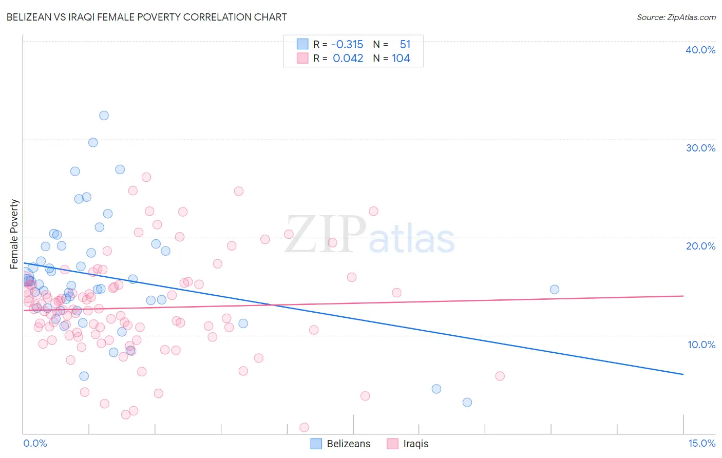 Belizean vs Iraqi Female Poverty