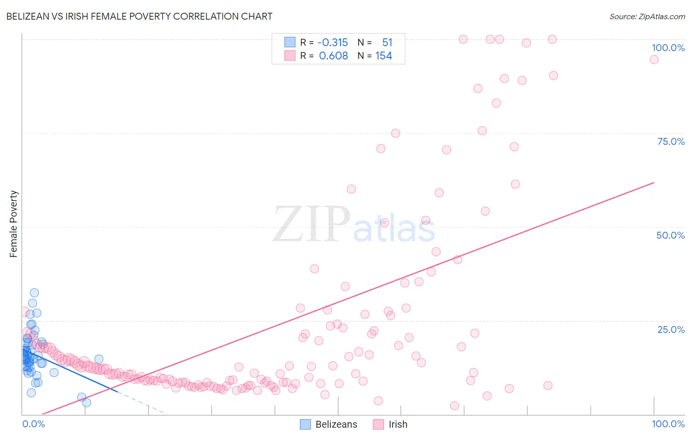 Belizean vs Irish Female Poverty