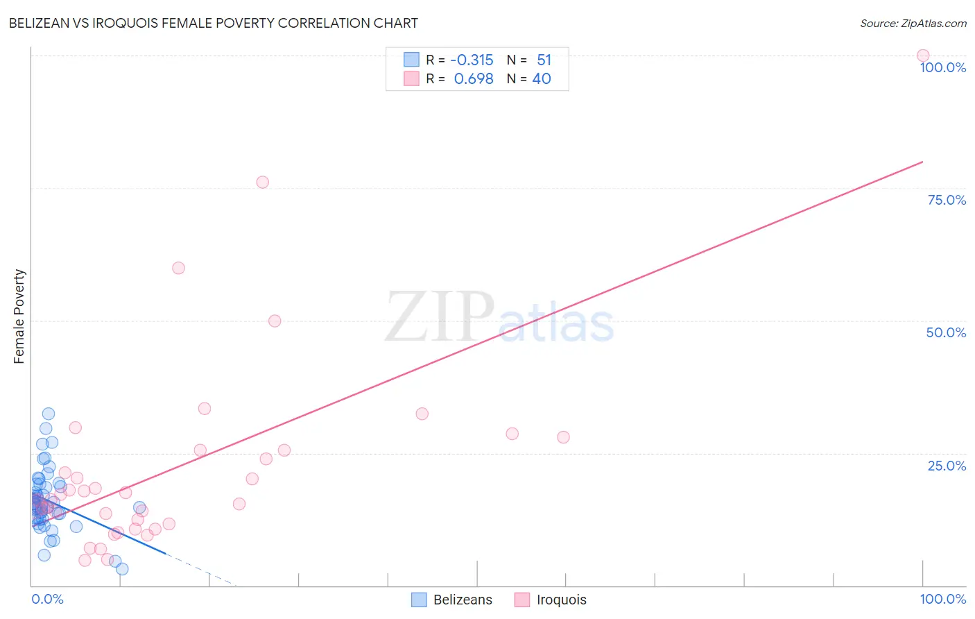 Belizean vs Iroquois Female Poverty