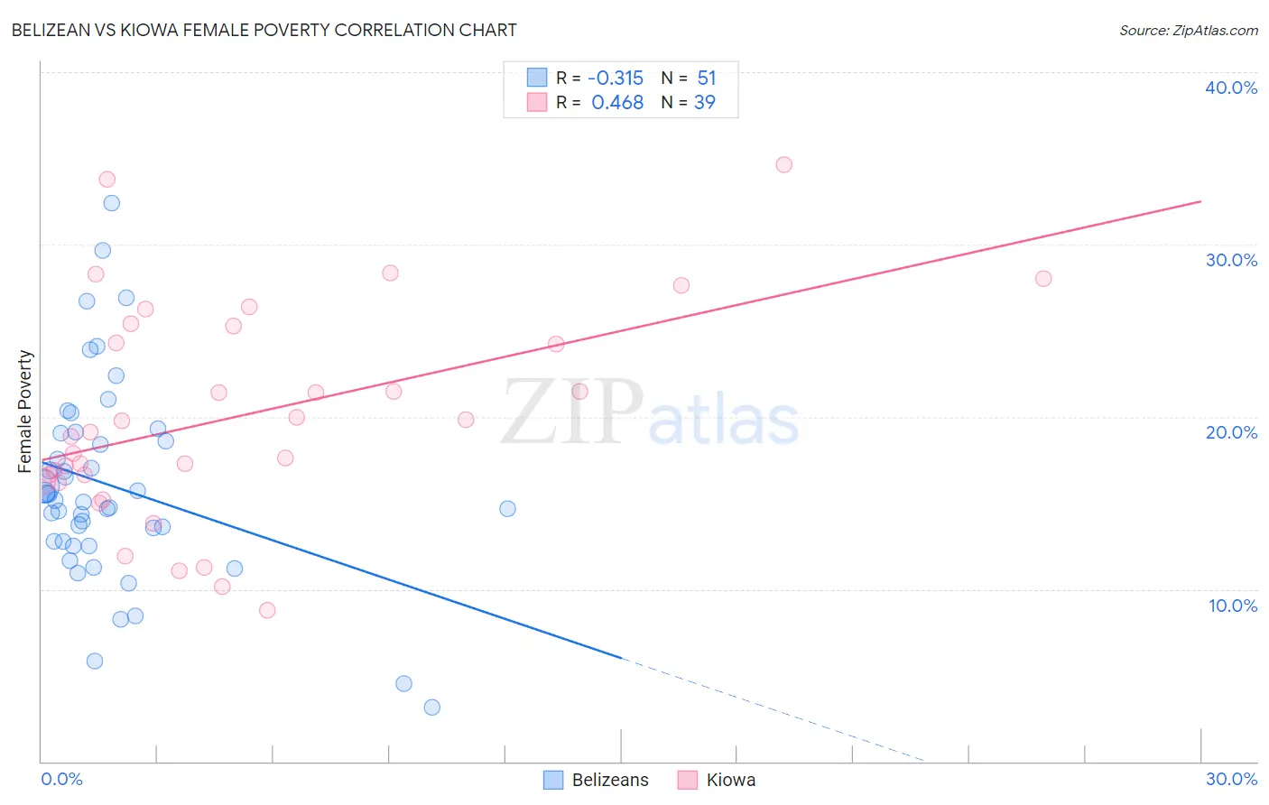 Belizean vs Kiowa Female Poverty