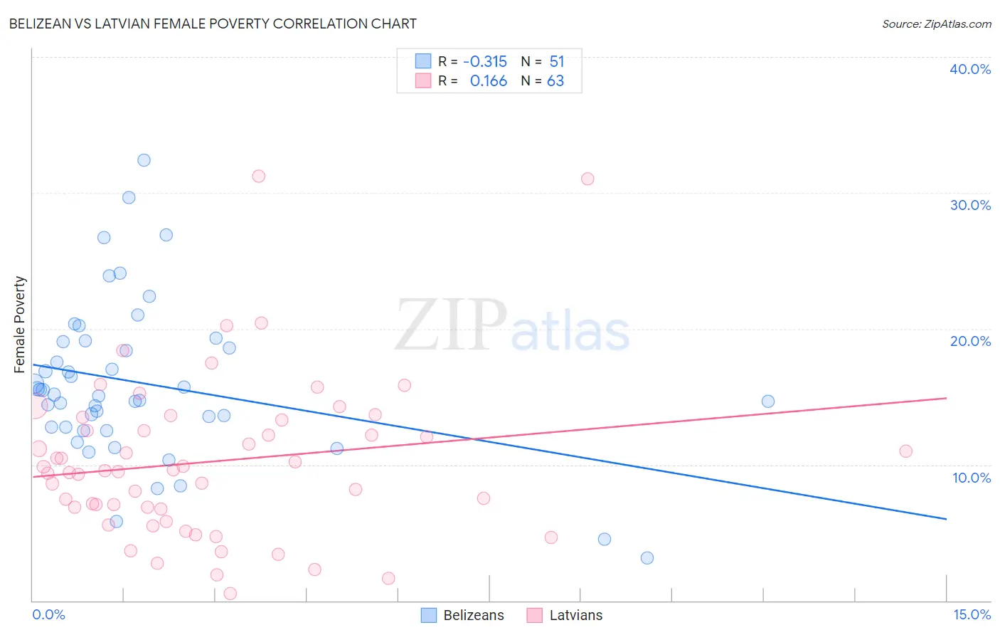 Belizean vs Latvian Female Poverty