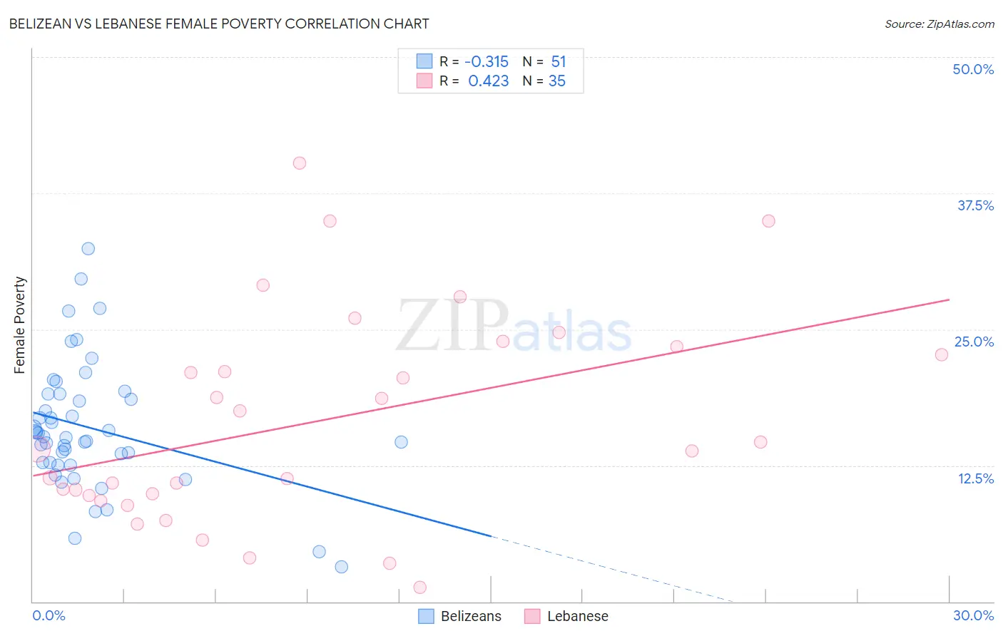 Belizean vs Lebanese Female Poverty