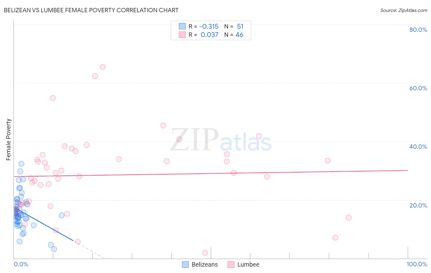 Belizean vs Lumbee Female Poverty