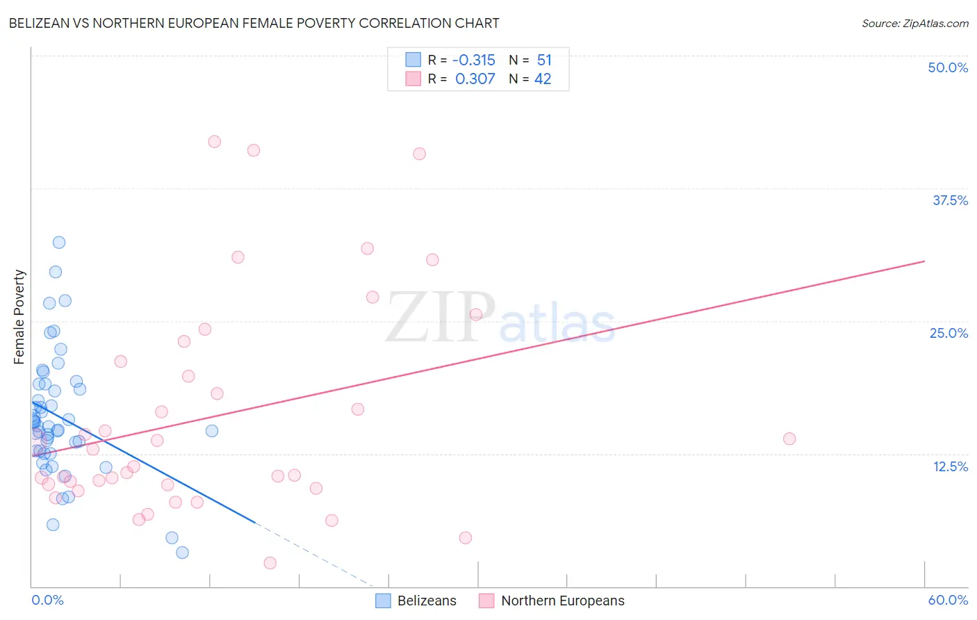 Belizean vs Northern European Female Poverty