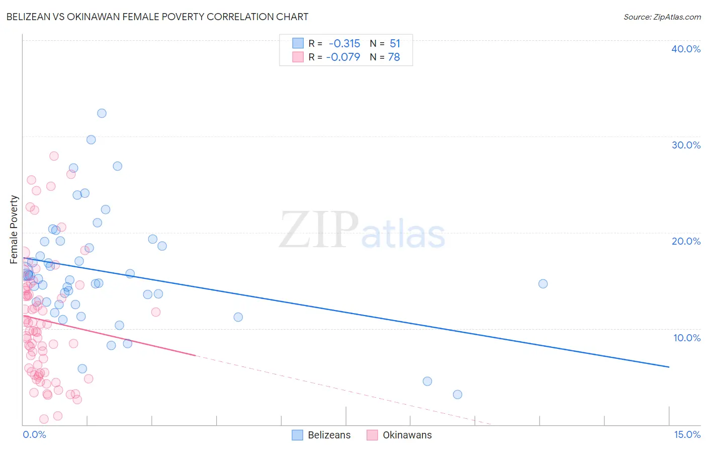 Belizean vs Okinawan Female Poverty