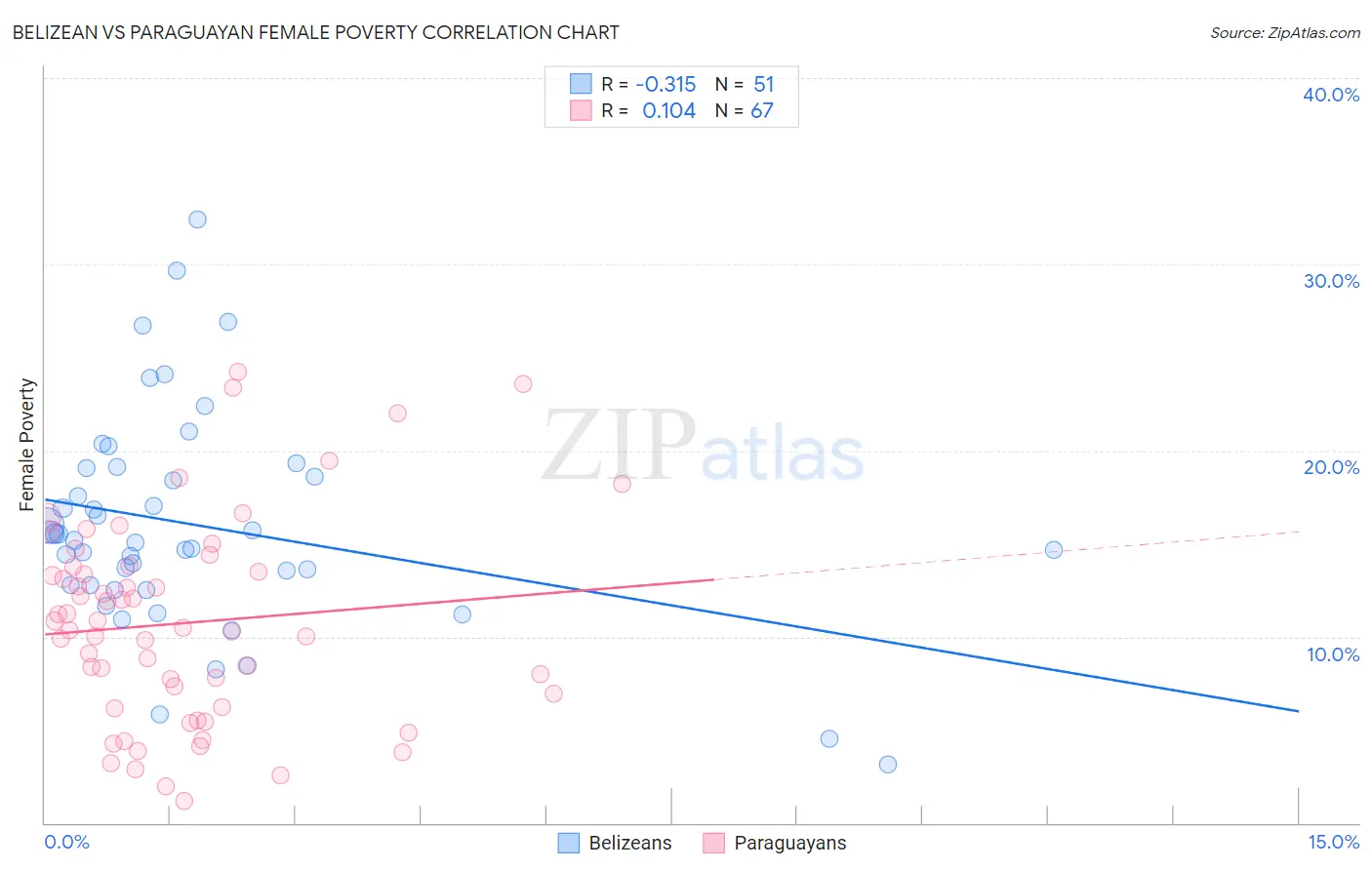 Belizean vs Paraguayan Female Poverty