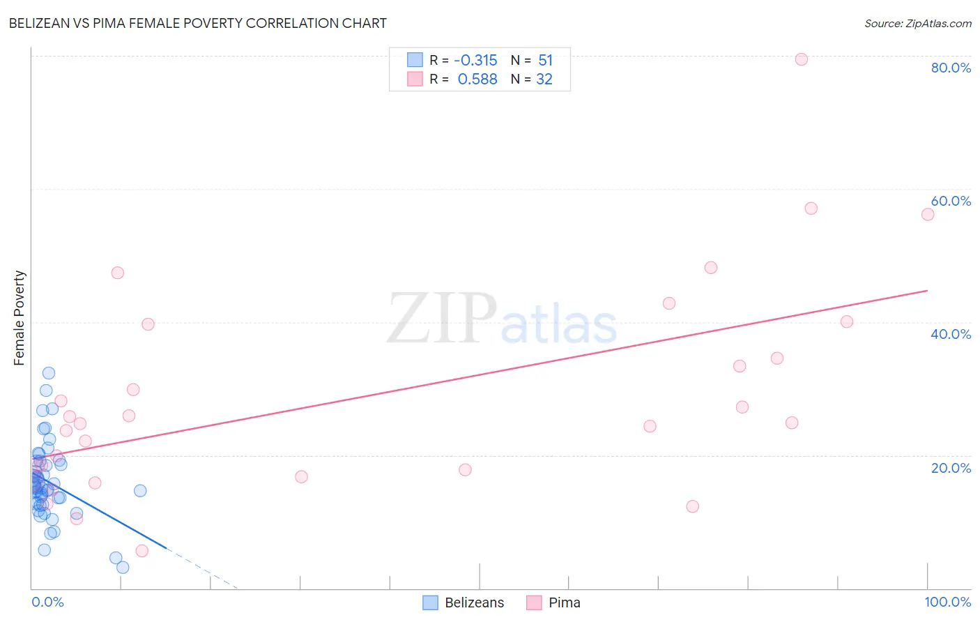 Belizean vs Pima Female Poverty