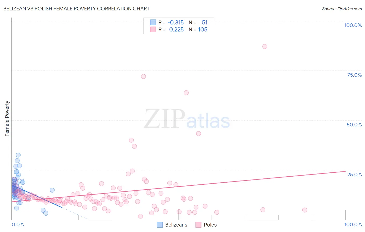 Belizean vs Polish Female Poverty
