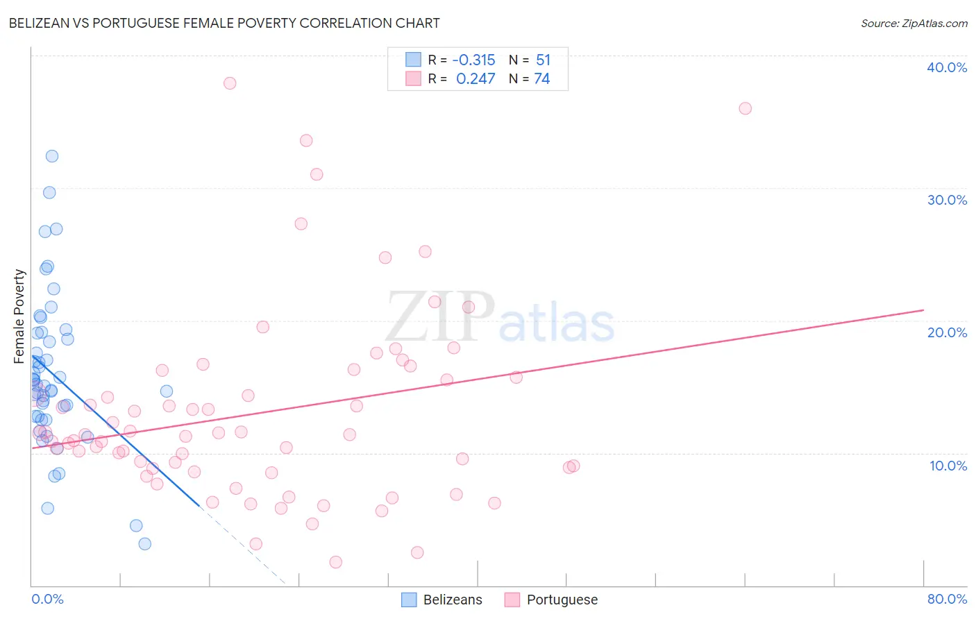Belizean vs Portuguese Female Poverty