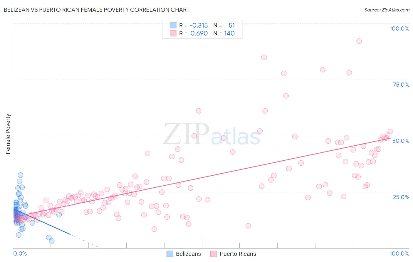 Belizean vs Puerto Rican Female Poverty