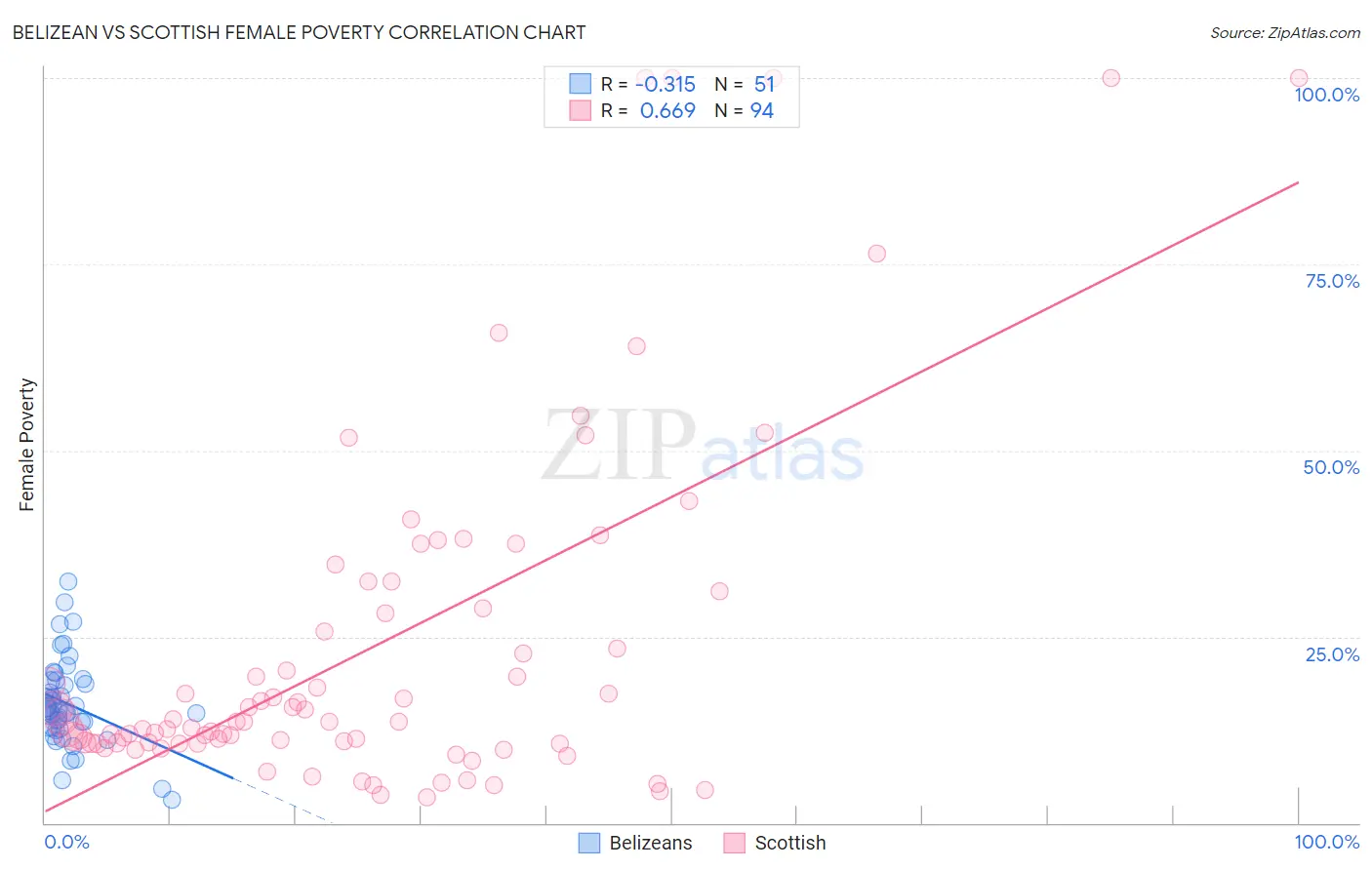 Belizean vs Scottish Female Poverty