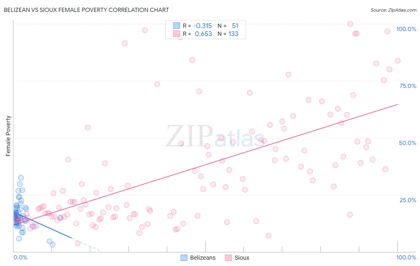 Belizean vs Sioux Female Poverty
