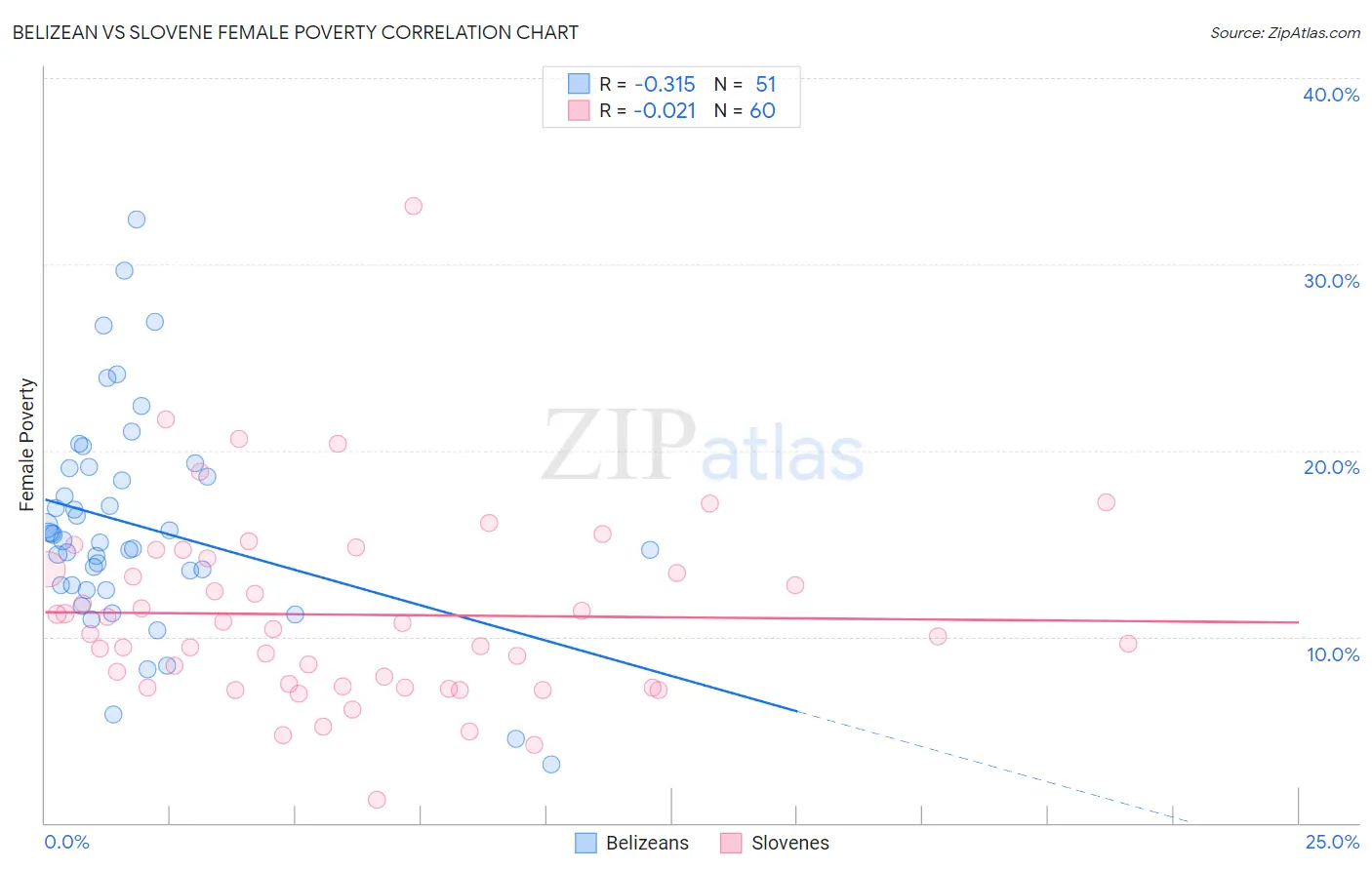 Belizean vs Slovene Female Poverty