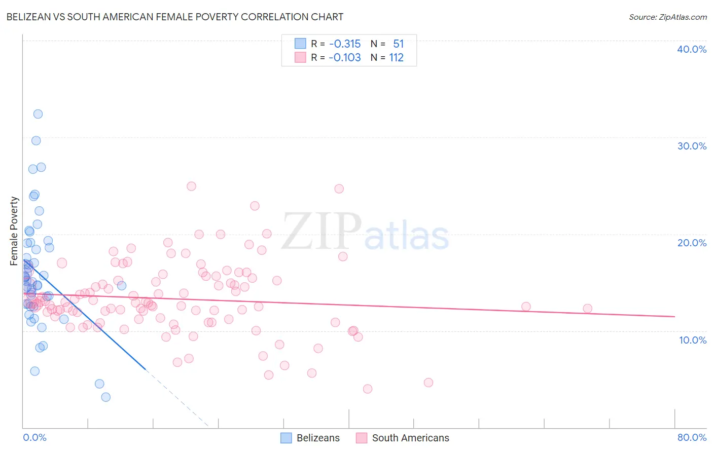 Belizean vs South American Female Poverty