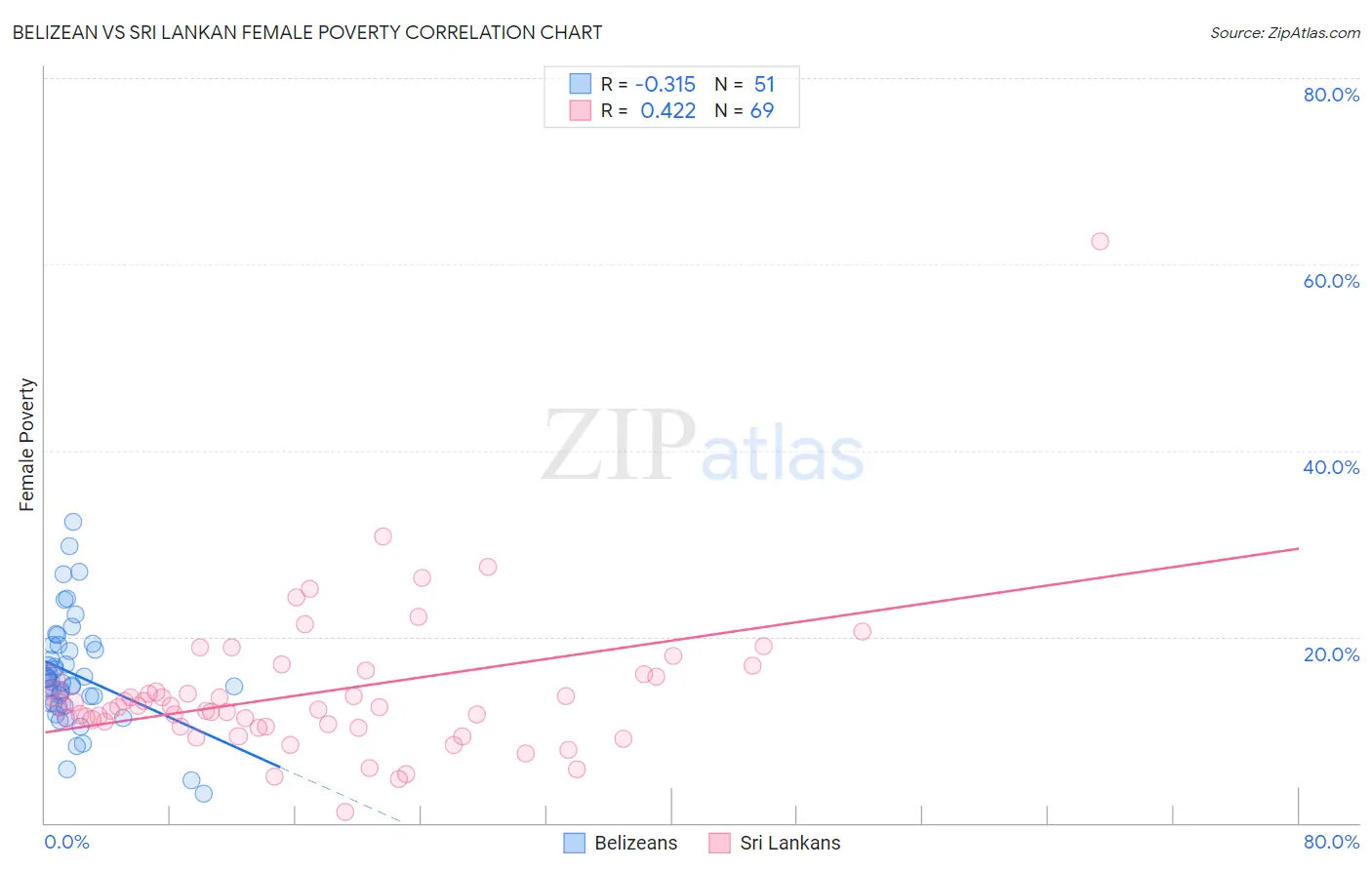 Belizean vs Sri Lankan Female Poverty