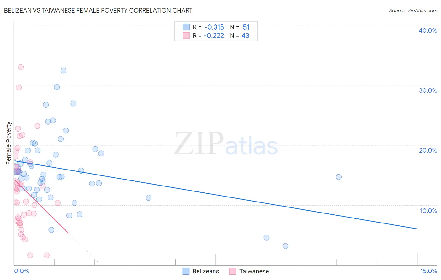 Belizean vs Taiwanese Female Poverty