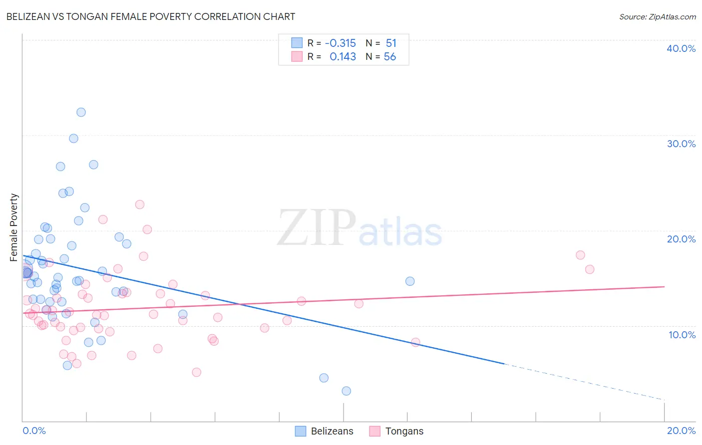 Belizean vs Tongan Female Poverty