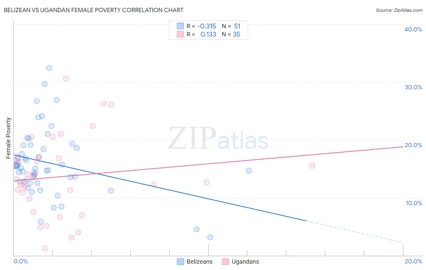 Belizean vs Ugandan Female Poverty