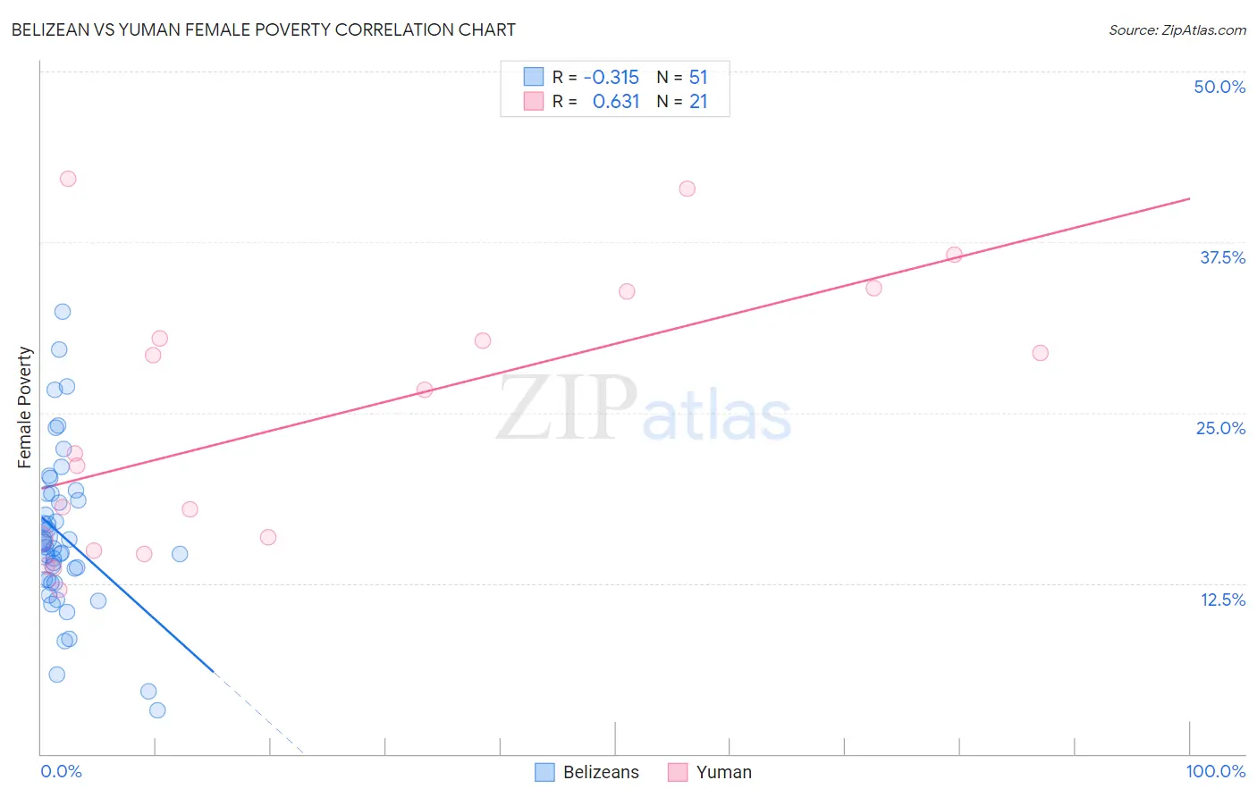 Belizean vs Yuman Female Poverty