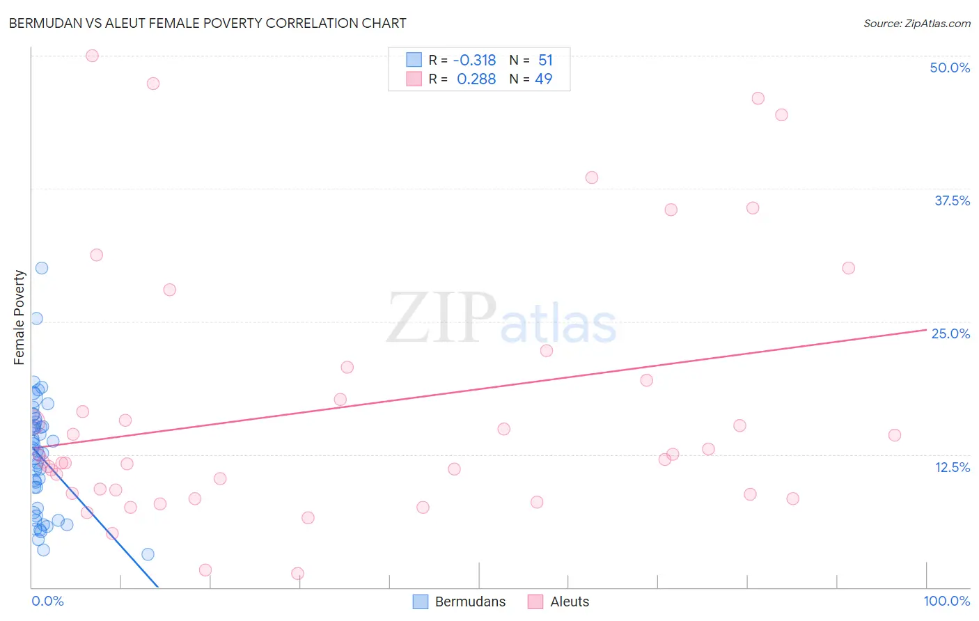 Bermudan vs Aleut Female Poverty