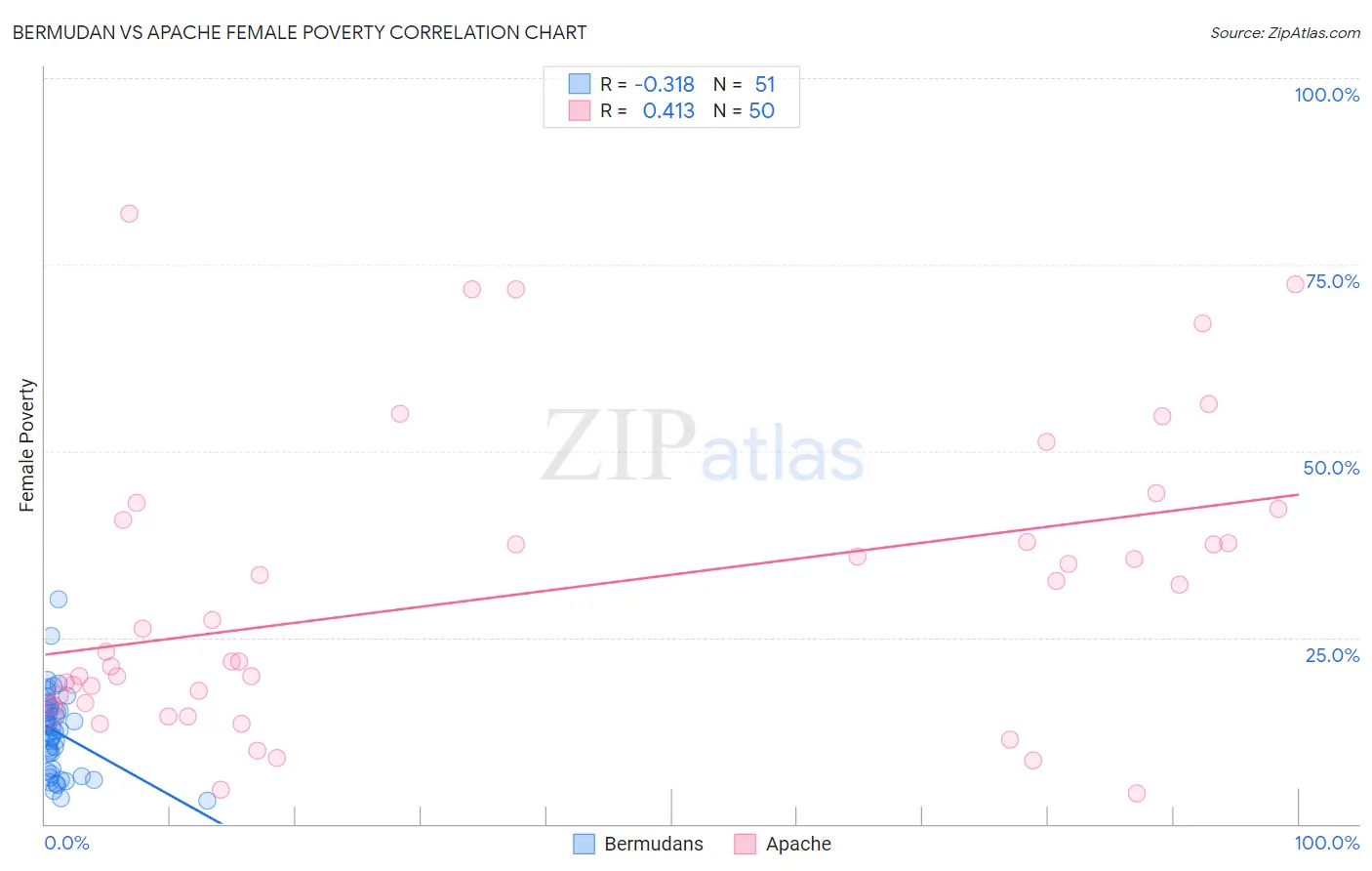 Bermudan vs Apache Female Poverty