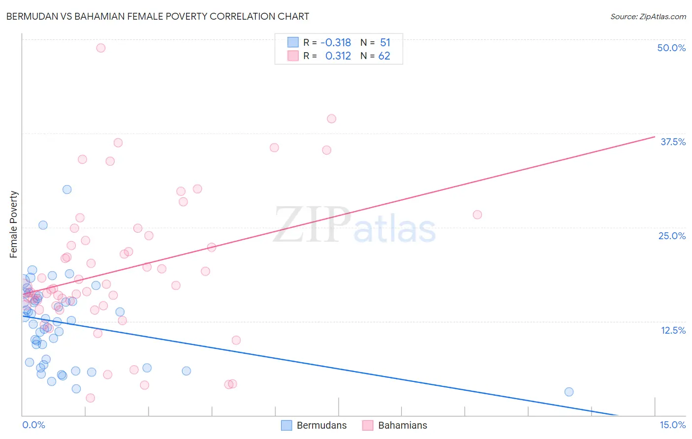 Bermudan vs Bahamian Female Poverty