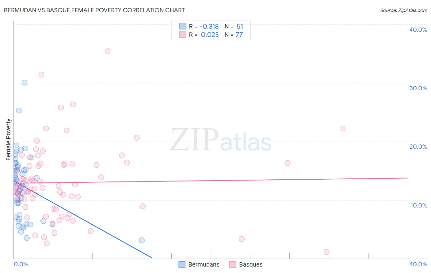 Bermudan vs Basque Female Poverty