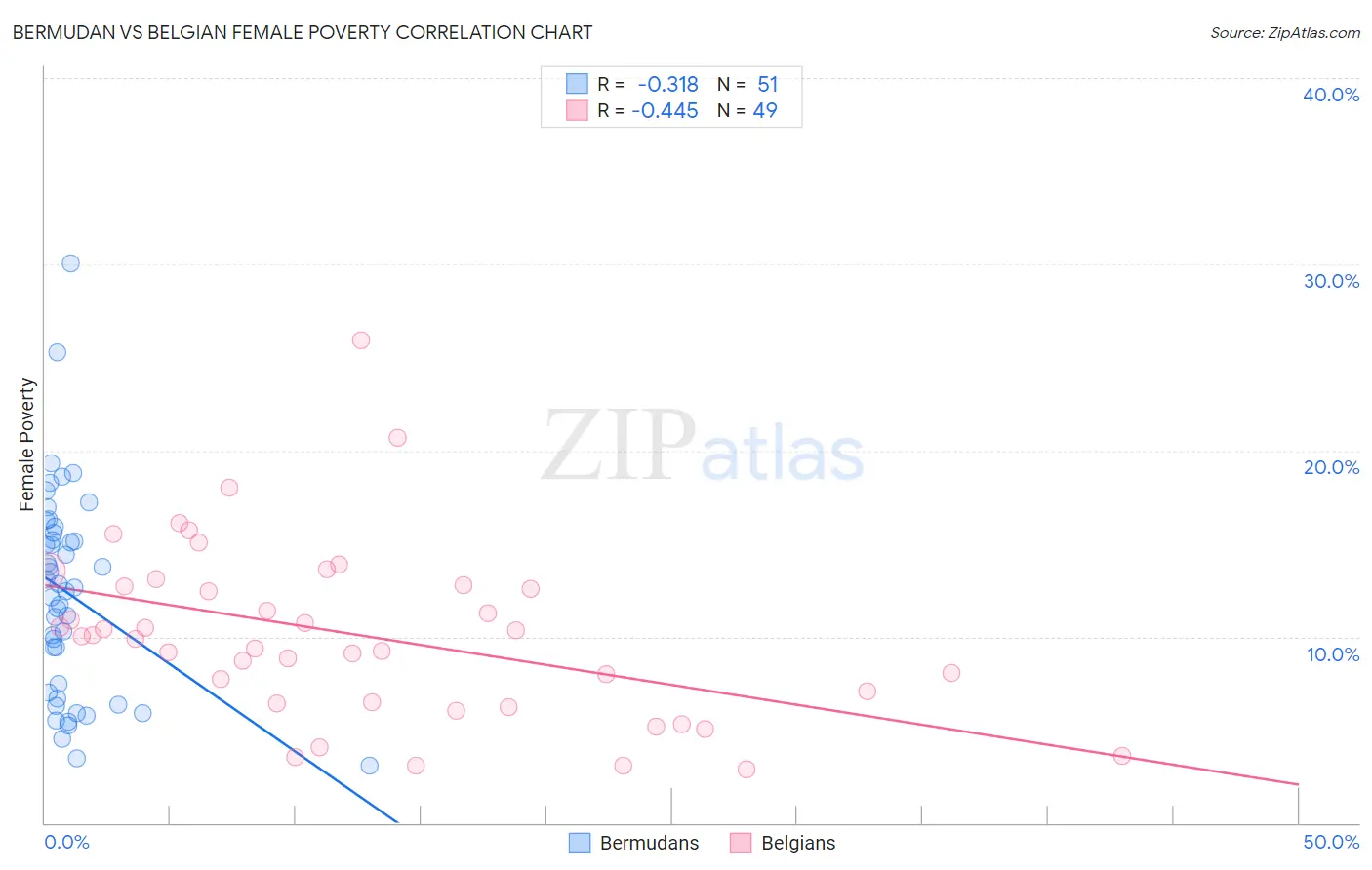 Bermudan vs Belgian Female Poverty