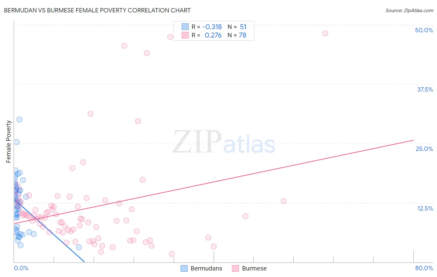 Bermudan vs Burmese Female Poverty